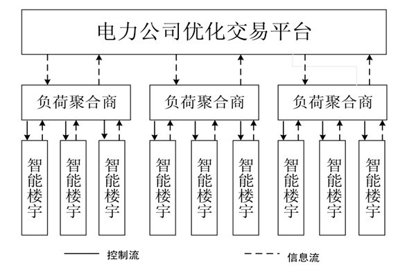 如何對(duì)樓宇自控系統(tǒng)的中央空調(diào)進(jìn)行調(diào)度框架？