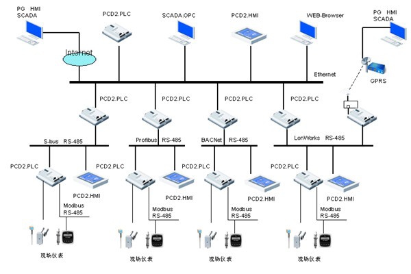 樓宇自控領(lǐng)域，電氣自動(dòng)化扮演什么樣的角色？