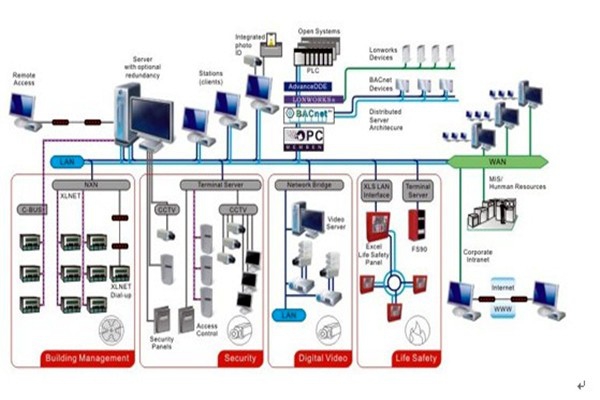 智能樓宇自控系統的安全管理工作！