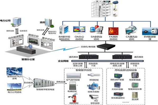 樓宇自控節能設計的內涵所在！