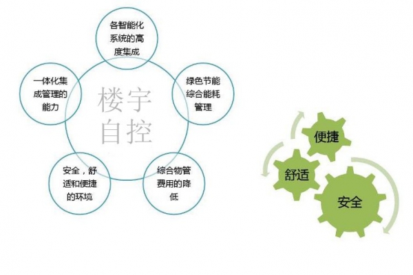 智能樓宇自控系統促進城市可持續(xù)發(fā)展！