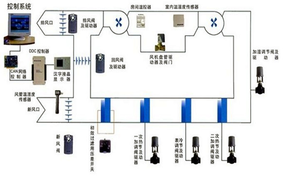 在樓宇自控領域,空調系統(tǒng)發(fā)揮什么作用? 在樓宇自控領域,空調系統(tǒng)發(fā)揮什么作用?
