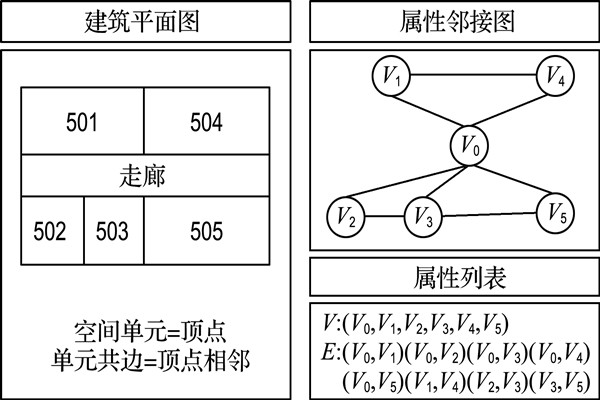 如何構建樓宇自控屬性鄰接圖？