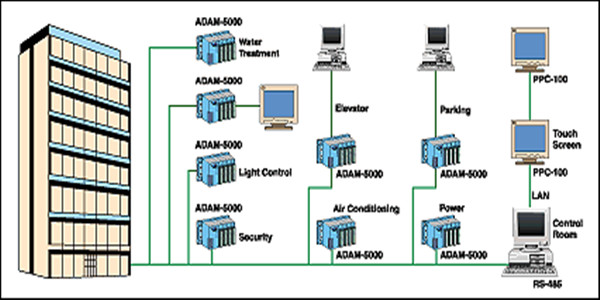 樓宇自控系統四大基本組成介紹！
