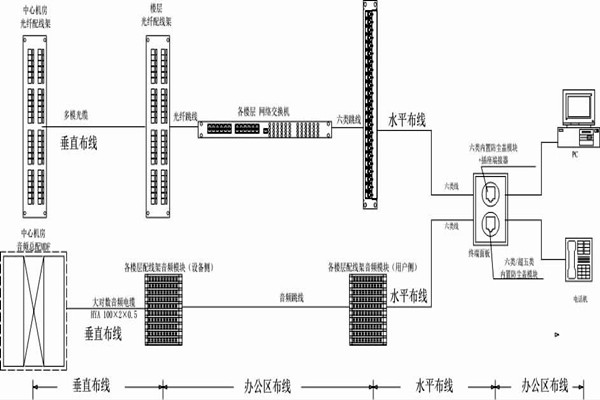 怎么操作綜合布線?某大樓樓宇自控系統(tǒng)清晰展現(xiàn)! 怎么操作綜合布線?某大樓樓宇自控系統(tǒng)清晰展現(xiàn)!