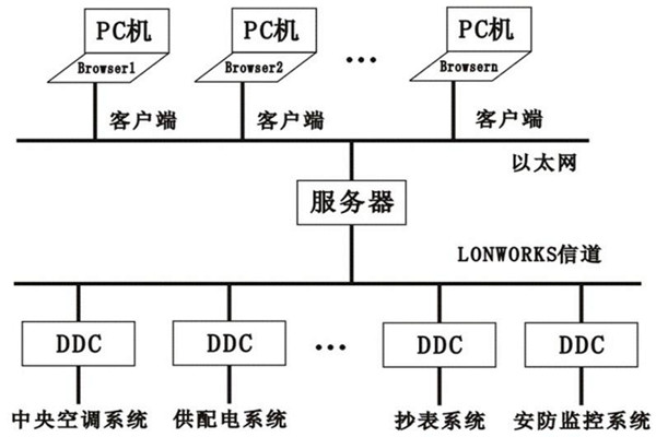 樓宇控制系統的層次關系分明與多樣化特點！