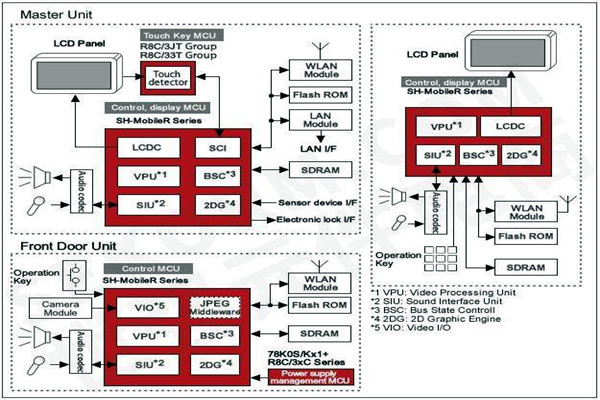樓宇智能化控制功能的體現！