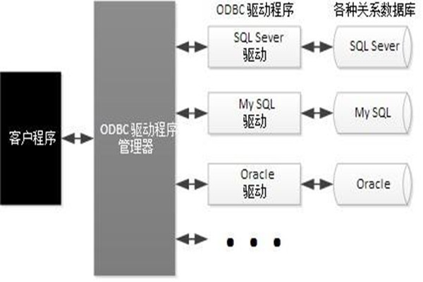 ODBC技術(shù)實(shí)現(xiàn)了樓宇自動(dòng)化系統(tǒng)的集成! ODBC技術(shù)實(shí)現(xiàn)了樓宇自動(dòng)化系統(tǒng)的集成!