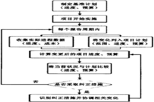 智能樓宇控制系統的項目實施策略! 智能樓宇控制系統的項目實施策略!