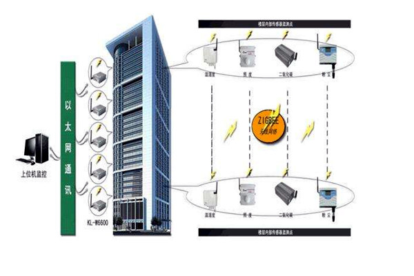 樓宇智能化系統(tǒng)的深化設計階段! 樓宇智能化系統(tǒng)的深化設計階段!