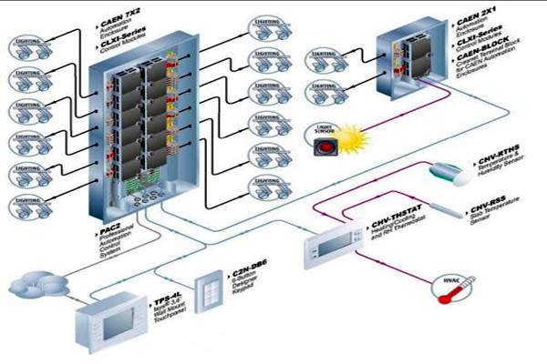 樓宇自動化系統對各子系統的接口要求! 樓宇自動化系統對各子系統的接口要求!