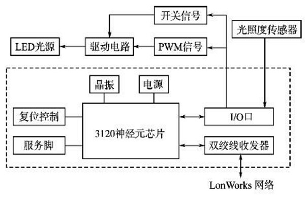 LonWorks網絡結構在樓宇智能化系統的優勢解讀! LonWorks網絡結構在樓宇智能化系統的優勢解讀!