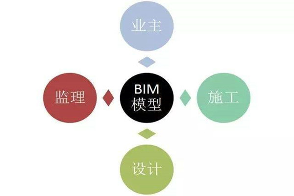 樓宇自控系統BIM技術的研發思路! 樓宇自控系統BIM技術的研發思路!