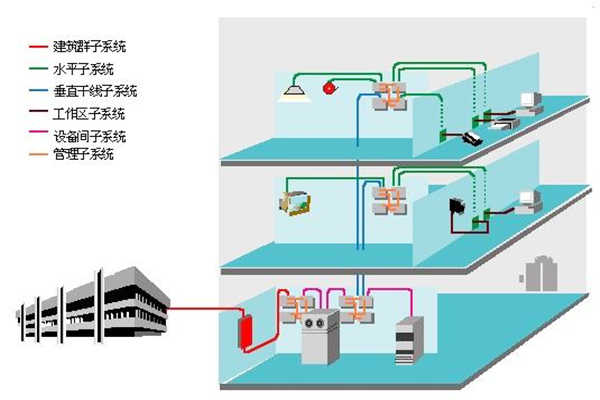 樓宇智能化過程中結構化綜合布線系統的部署!(圖1) 樓宇智能化過程中結構化綜合布線系統的部署!(圖1)